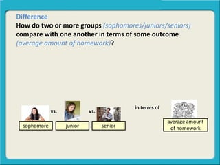 Difference
How do two or more groups (sophomores/juniors/seniors)
compare with one another in terms of some outcome
(average amount of homework)?
sophomore
vs.
average amount
of homework
in terms of
junior senior
vs.
 