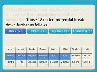 Of the 24 statistical methods you will learn in
this course, 6 are descriptive and 18 are
inferential. Those 18 under inferential break
down further as follows:
Mean Median Mode Range Stdev IQR Single t Ind t
Paired t ANOVA ANCOVA F-ANOV RM Split Pearson Partial
Point-B Phi Spearmn Kendall S-Linear M-Linear Chi-Ind Chi-Fit
Difference? Relationship? Goodness of Fit?Independence?
 