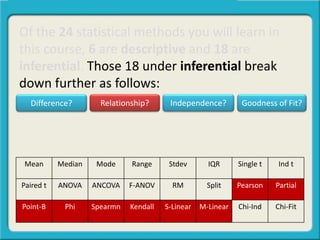 Of the 24 statistical methods you will learn in
this course, 6 are descriptive and 18 are
inferential. Those 18 under inferential break
down further as follows:
Mean Median Mode Range Stdev IQR Single t Ind t
Paired t ANOVA ANCOVA F-ANOV RM Split Pearson Partial
Point-B Phi Spearmn Kendall S-Linear M-Linear Chi-Ind Chi-Fit
Difference? Relationship? Goodness of Fit?Independence?
 
