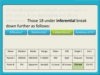 Of the 24 statistical methods you will learn in
this course, 6 are descriptive and 18 are
inferential. Those 18 under inferential break
down further as follows:
Mean Median Mode Range Stdev IQR Single t Ind t
Paired t ANOVA ANCOVA F-ANOV RM Split Pearson Partial
Point-B Phi Spearmn Kendall S-Linear M-Linear Chi-Ind Chi-Fit
Difference? Relationship? Goodness of Fit?Independence?
 