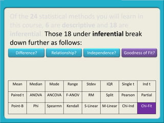 Of the 24 statistical methods you will learn in
this course, 6 are descriptive and 18 are
inferential. Those 18 under inferential break
down further as follows:
Mean Median Mode Range Stdev IQR Single t Ind t
Paired t ANOVA ANCOVA F-ANOV RM Split Pearson Partial
Point-B Phi Spearmn Kendall S-Linear M-Linear Chi-Ind Chi-Fit
Difference? Relationship? Goodness of Fit?Independence?
 