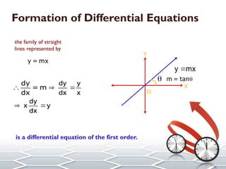 Formation of Differential Equations
the family of straight
lines represented by
dy
= m
dx
dy y
dx x
dy
x y
dx
  
 
is a differential equation of the first order.
X
Y
O
y = mx
dy
= m
dx
dy y
dx x
dy
x y
dx
  
 
y mx

 m = tan
 