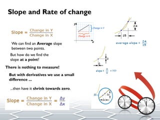 Slope and Rate of change
We can find an Average slope
between two points.
But how do we find the
slope at a point?
There is nothing to measure!
...then have it shrink towards zero.
But with derivatives we use a small
difference ...
 