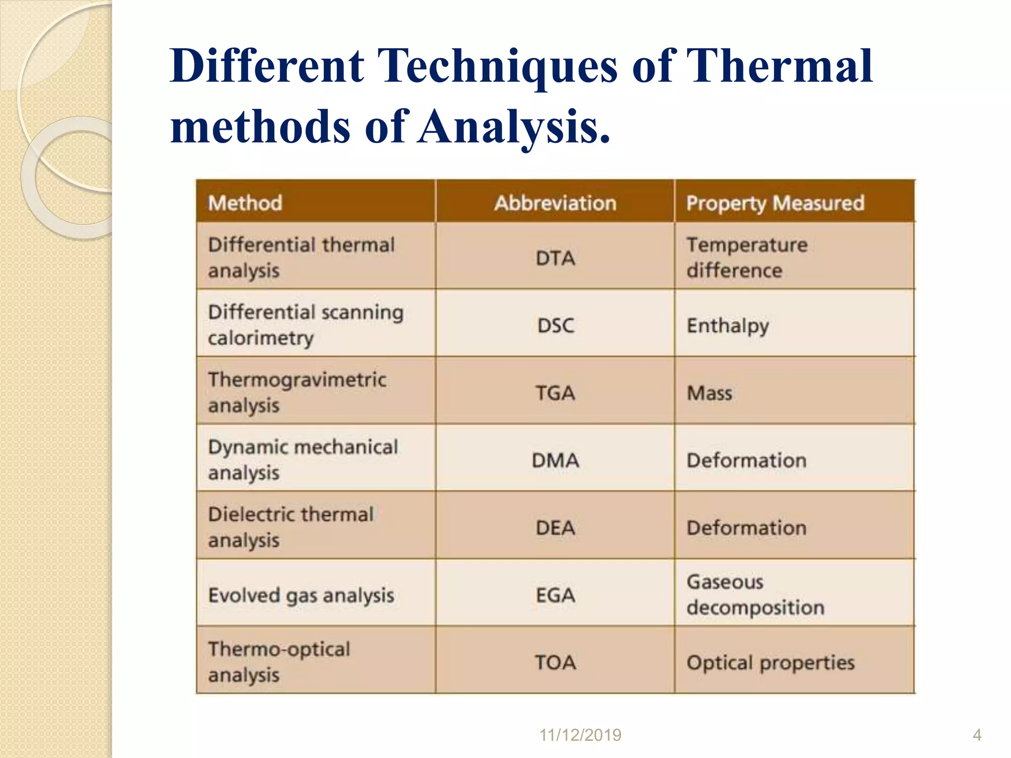 Different Techniques of Thermal
methods of Analysis.
11/12/2019 4
 