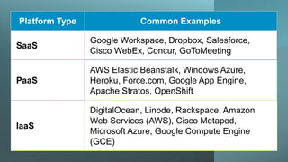 Platform Type Common Examples
SaaS
Google Workspace, Dropbox, Salesforce,
Cisco WebEx, Concur, GoToMeeting
PaaS
AWS Elastic Beanstalk, Windows Azure,
Heroku, Force.com, Google App Engine,
Apache Stratos, OpenShift
IaaS
DigitalOcean, Linode, Rackspace, Amazon
Web Services (AWS), Cisco Metapod,
Microsoft Azure, Google Compute Engine
(GCE)
 