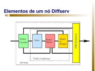 Elementos de um nó Diffserv
 
