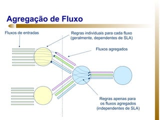 Agregação de Fluxo
Fluxos de entradas   Regras individuais para cada fluxo
                     (geralmente, dependentes de SLA)

                                  Fluxos agregados




                                     Regras apenas para
                                      os fluxos agregados
                                   (independentes de SLA)
 