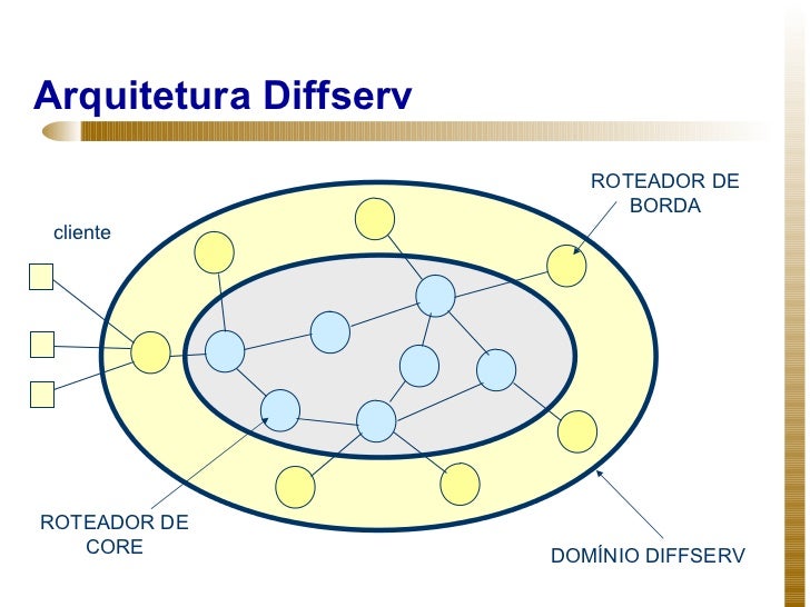 Diffserv (serviços diferenciados)