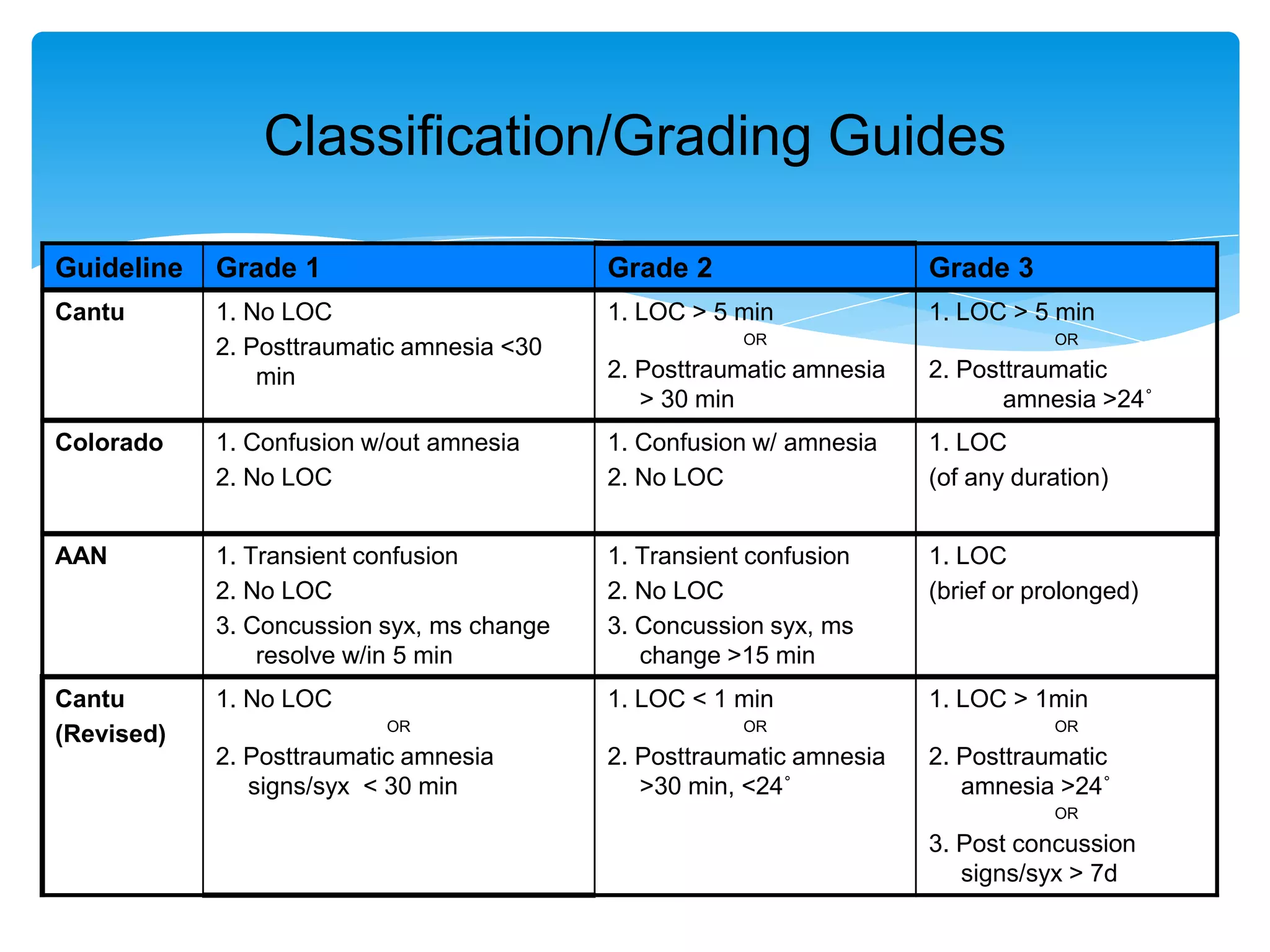 Classification/Grading Guides
Guideline Grade 1 Grade 2 Grade 3
Cantu 1. No LOC
2. Posttraumatic amnesia <30
min
1. LOC > 5 min
OR
2. Posttraumatic amnesia
> 30 min
1. LOC > 5 min
OR
2. Posttraumatic
amnesia >24˚
Colorado 1. Confusion w/out amnesia
2. No LOC
1. Confusion w/ amnesia
2. No LOC
1. LOC
(of any duration)
AAN 1. Transient confusion
2. No LOC
3. Concussion syx, ms change
resolve w/in 5 min
1. Transient confusion
2. No LOC
3. Concussion syx, ms
change >15 min
1. LOC
(brief or prolonged)
Cantu
(Revised)
1. No LOC
OR
2. Posttraumatic amnesia
signs/syx < 30 min
1. LOC < 1 min
OR
2. Posttraumatic amnesia
>30 min, <24˚
1. LOC > 1min
OR
2. Posttraumatic
amnesia >24˚
OR
3. Post concussion
signs/syx > 7d
 