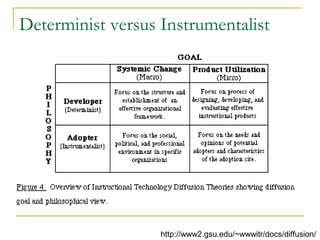 Determinist versus Instrumentalist
http://www2.gsu.edu/~wwwitr/docs/diffusion/
 