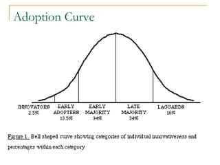 Adoption Curve
 