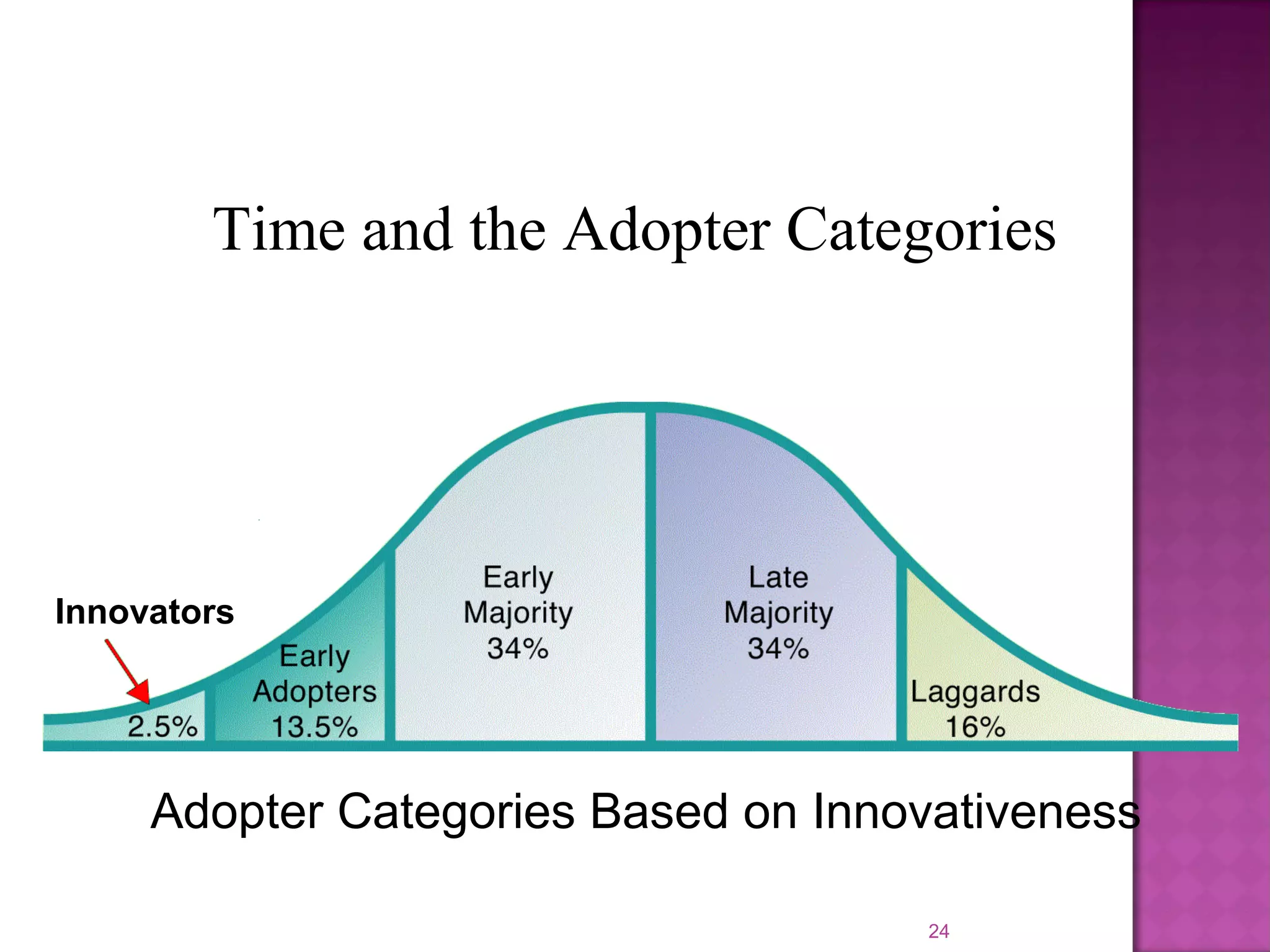Time and the Adopter Categories
24
Adopter Categories Based on Innovativeness
Innovators
 