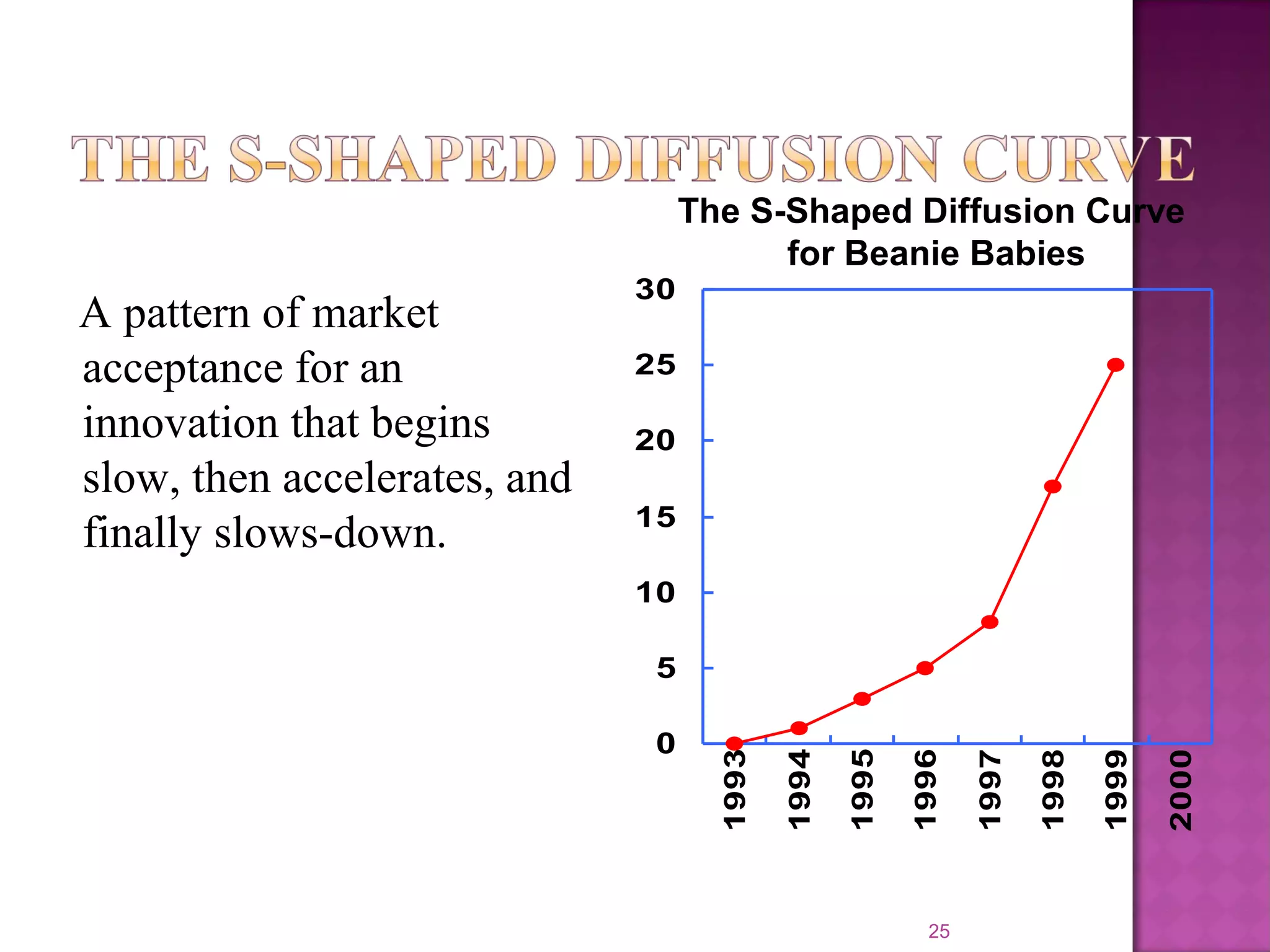 A pattern of market
acceptance for an
innovation that begins
slow, then accelerates, and
finally slows-down.
25
The S-Shaped Diffusion Curve
for Beanie Babies
0
5
10
15
20
25
30
1993
1994
1995
1996
1997
1998
1999
2000
 