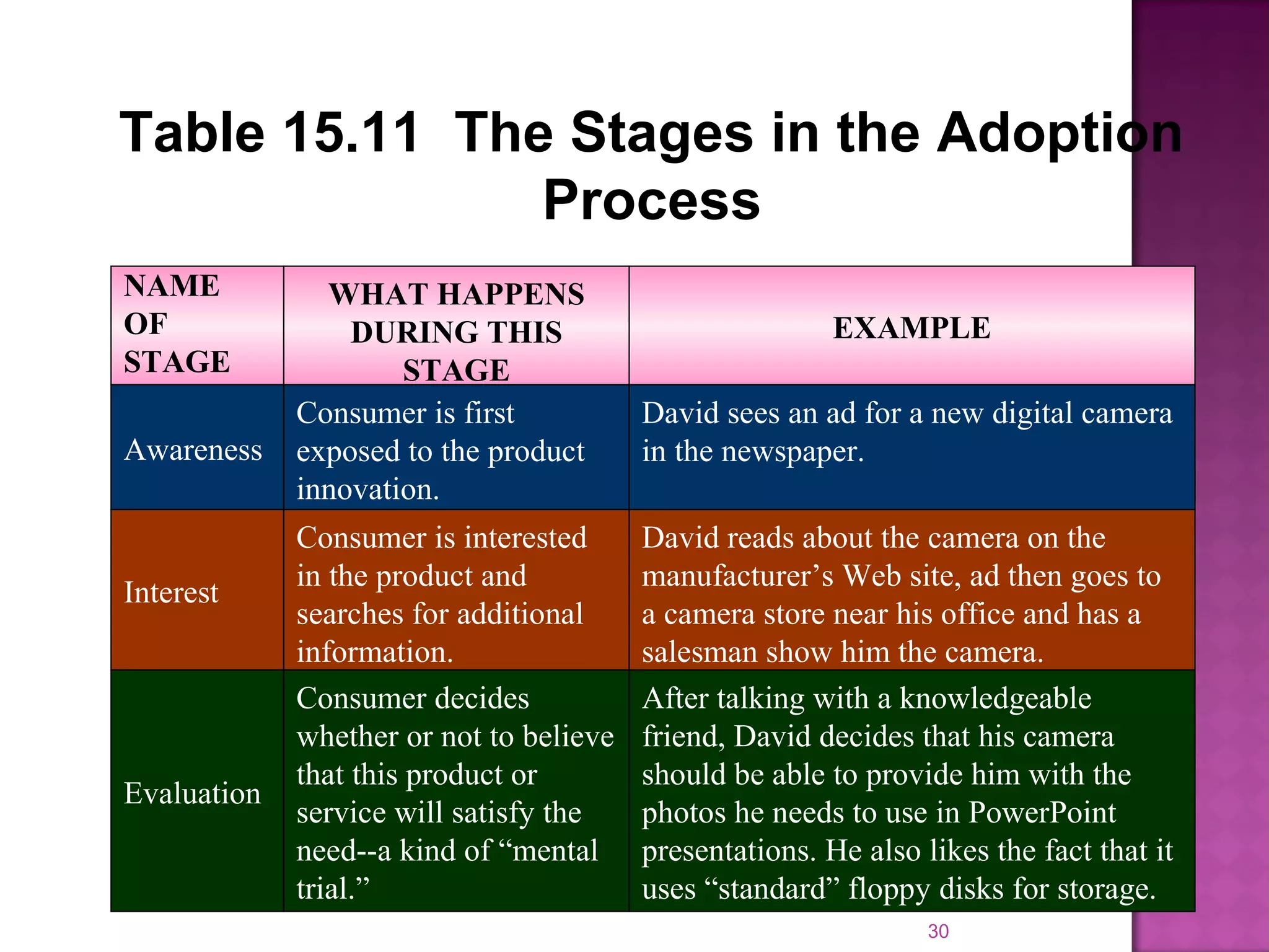 Table 15.11 The Stages in the Adoption
Process
NAME
OF
STAGE
WHAT HAPPENS
DURING THIS
STAGE
EXAMPLE
Awareness
Consumer is first
exposed to the product
innovation.
David sees an ad for a new digital camera
in the newspaper.
Interest
Consumer is interested
in the product and
searches for additional
information.
David reads about the camera on the
manufacturer’s Web site, ad then goes to
a camera store near his office and has a
salesman show him the camera.
Evaluation
Consumer decides
whether or not to believe
that this product or
service will satisfy the
need--a kind of “mental
trial.”
After talking with a knowledgeable
friend, David decides that his camera
should be able to provide him with the
photos he needs to use in PowerPoint
presentations. He also likes the fact that it
uses “standard” floppy disks for storage.
30
 