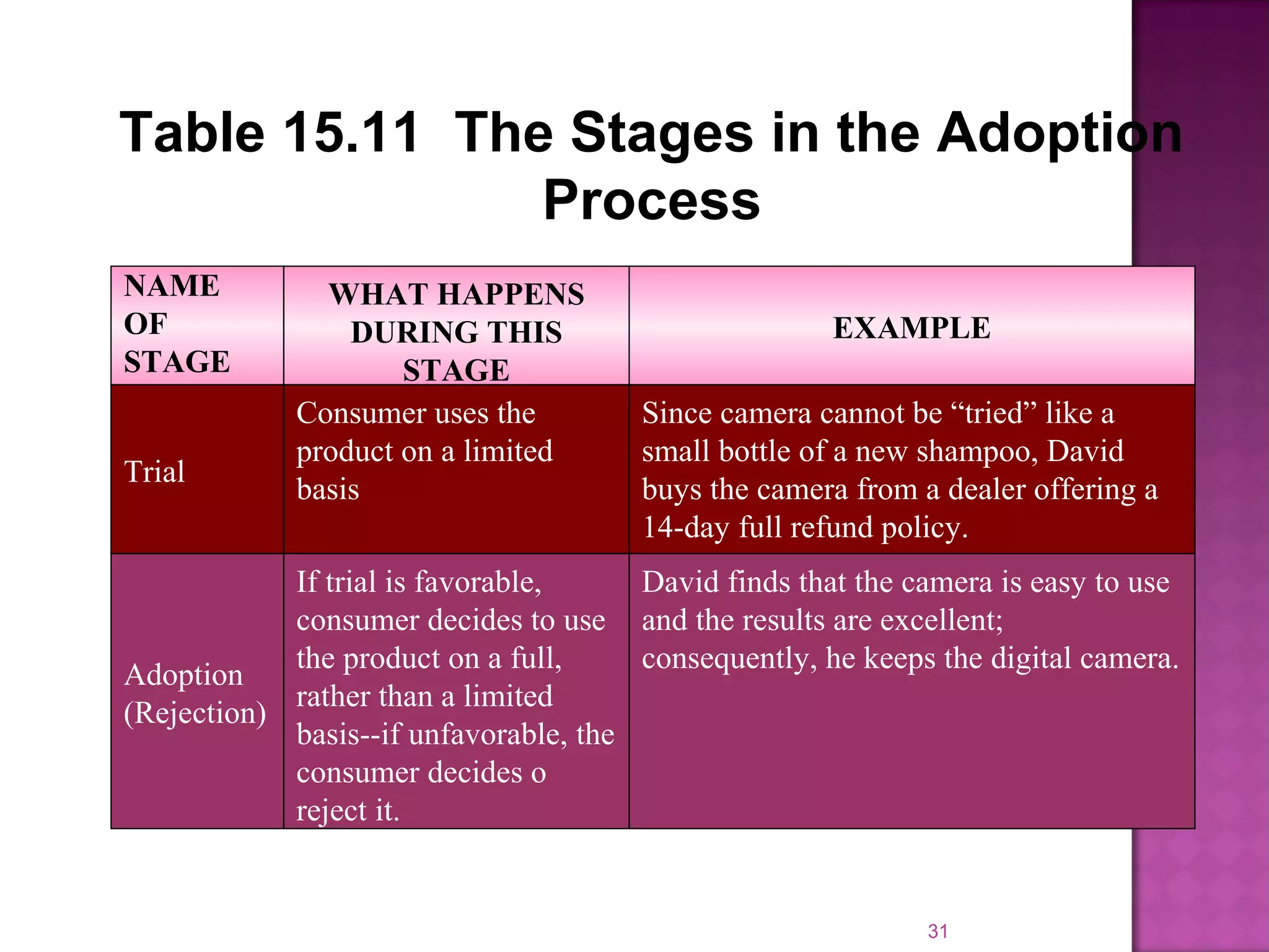 Table 15.11 The Stages in the Adoption
Process
Trial
Consumer uses the
product on a limited
basis
Since camera cannot be “tried” like a
small bottle of a new shampoo, David
buys the camera from a dealer offering a
14-day full refund policy.
Adoption
(Rejection)
If trial is favorable,
consumer decides to use
the product on a full,
rather than a limited
basis--if unfavorable, the
consumer decides o
reject it.
David finds that the camera is easy to use
and the results are excellent;
consequently, he keeps the digital camera.
NAME
OF
STAGE
WHAT HAPPENS
DURING THIS
STAGE
EXAMPLE
31
 
