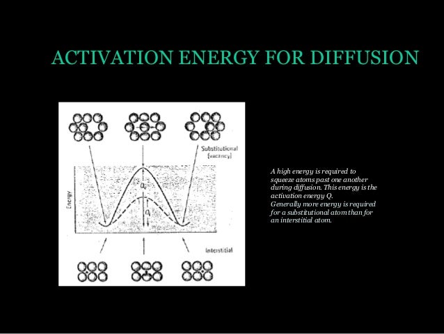 Diffusion in Materials