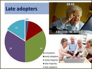 Late adopters
2.5
13.5
3434
16
innovators
early adopters
early majority
late majority
late adopters
 