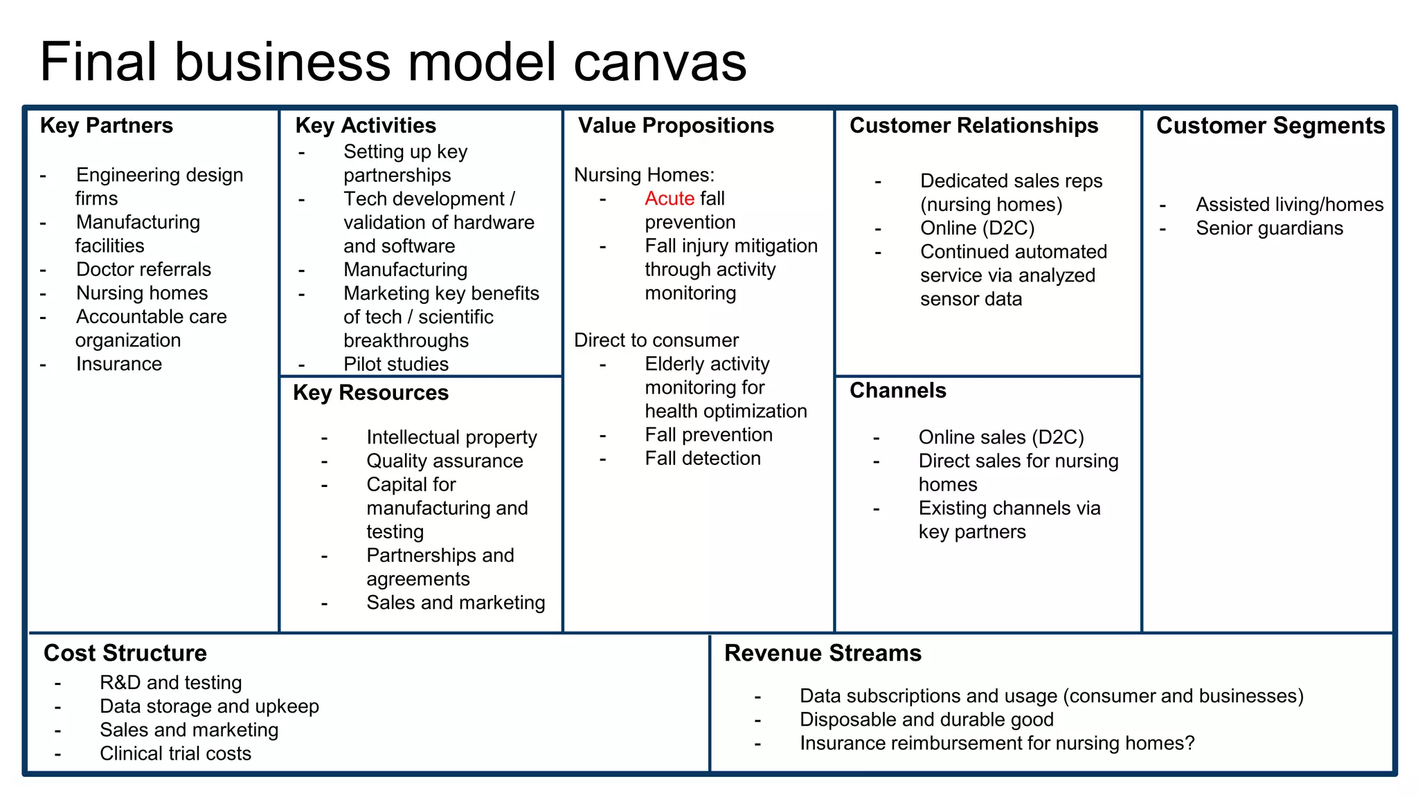 Final business model canvas
Key Partners Key Activities
Key Resources
Value Propositions Customer Relationships Customer Segments
Channels
Cost Structure Revenue Streams
- Engineering design
firms
- Manufacturing
facilities
- Doctor referrals
- Nursing homes
- Accountable care
organization
- Insurance
Nursing Homes:
- Acute fall
prevention
- Fall injury mitigation
through activity
monitoring
Direct to consumer
- Elderly activity
monitoring for
health optimization
- Fall prevention
- Fall detection
- Assisted living/homes
- Senior guardians
- Setting up key
partnerships
- Tech development /
validation of hardware
and software
- Manufacturing
- Marketing key benefits
of tech / scientific
breakthroughs
- Pilot studies
- Dedicated sales reps
(nursing homes)
- Online (D2C)
- Continued automated
service via analyzed
sensor data
- Online sales (D2C)
- Direct sales for nursing
homes
- Existing channels via
key partners
- Intellectual property
- Quality assurance
- Capital for
manufacturing and
testing
- Partnerships and
agreements
- Sales and marketing
- R&D and testing
- Data storage and upkeep
- Sales and marketing
- Clinical trial costs
- Data subscriptions and usage (consumer and businesses)
- Disposable and durable good
- Insurance reimbursement for nursing homes?
 