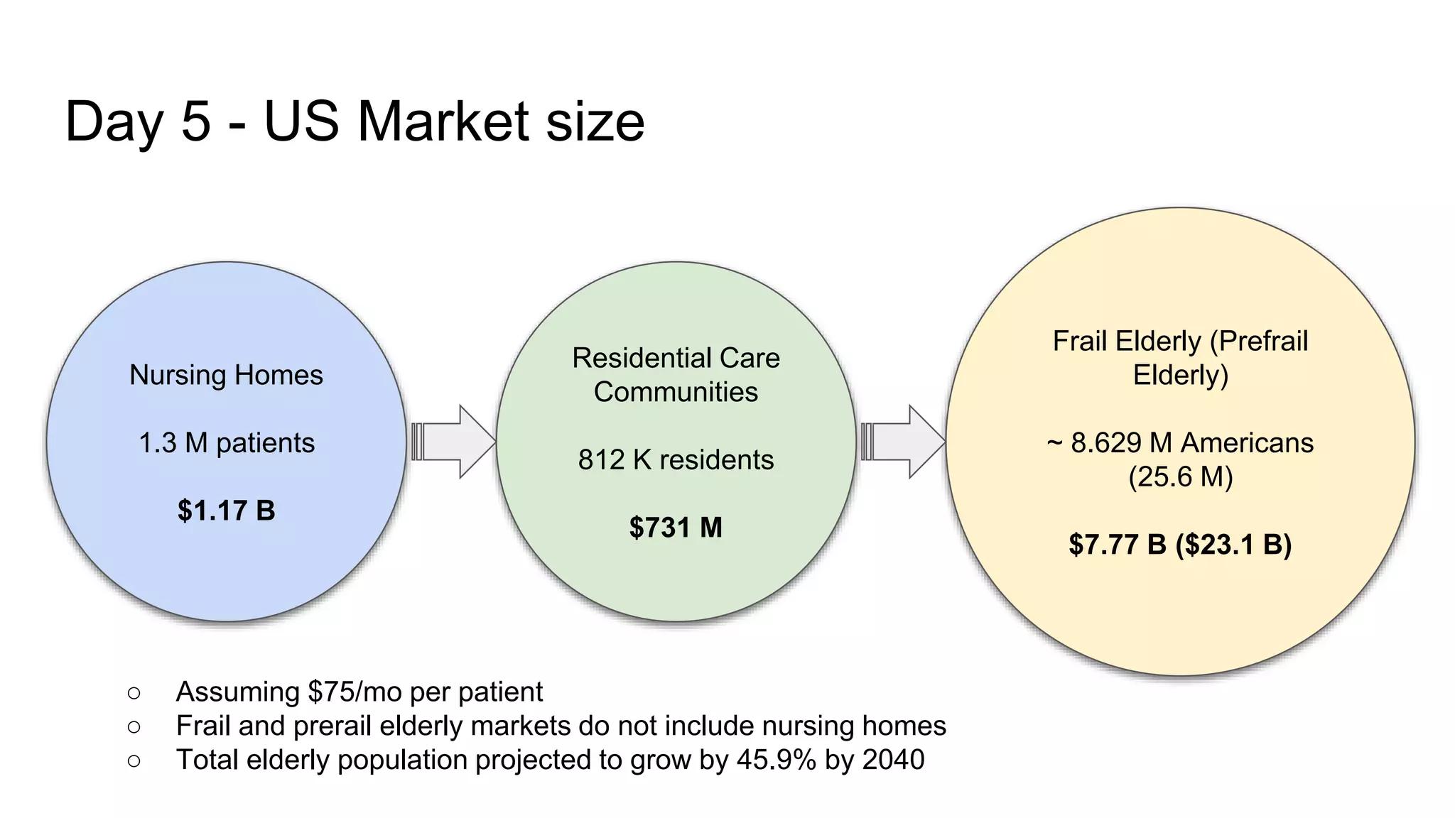 Day 5 - US Market size
○ Assuming $75/mo per patient
○ Frail and prerail elderly markets do not include nursing homes
○ Total elderly population projected to grow by 45.9% by 2040
Nursing Homes
1.3 M patients
$1.17 B
Frail Elderly (Prefrail
Elderly)
~ 8.629 M Americans
(25.6 M)
$7.77 B ($23.1 B)
Residential Care
Communities
812 K residents
$731 M
 
