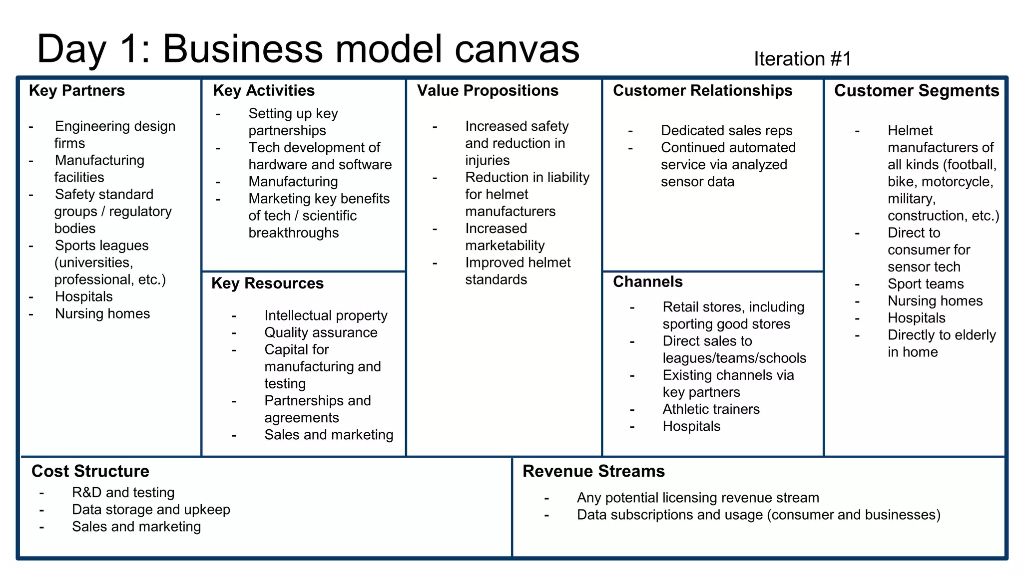 Day 1: Business model canvas
Key Partners Key Activities
Key Resources
Value Propositions Customer Relationships Customer Segments
Channels
Cost Structure Revenue Streams
- Engineering design
firms
- Manufacturing
facilities
- Safety standard
groups / regulatory
bodies
- Sports leagues
(universities,
professional, etc.)
- Hospitals
- Nursing homes
- Increased safety
and reduction in
injuries
- Reduction in liability
for helmet
manufacturers
- Increased
marketability
- Improved helmet
standards
- Helmet
manufacturers of
all kinds (football,
bike, motorcycle,
military,
construction, etc.)
- Direct to
consumer for
sensor tech
- Sport teams
- Nursing homes
- Hospitals
- Directly to elderly
in home
- Setting up key
partnerships
- Tech development of
hardware and software
- Manufacturing
- Marketing key benefits
of tech / scientific
breakthroughs
- Dedicated sales reps
- Continued automated
service via analyzed
sensor data
- Retail stores, including
sporting good stores
- Direct sales to
leagues/teams/schools
- Existing channels via
key partners
- Athletic trainers
- Hospitals
Iteration #1
- Intellectual property
- Quality assurance
- Capital for
manufacturing and
testing
- Partnerships and
agreements
- Sales and marketing
- R&D and testing
- Data storage and upkeep
- Sales and marketing
- Any potential licensing revenue stream
- Data subscriptions and usage (consumer and businesses)
 