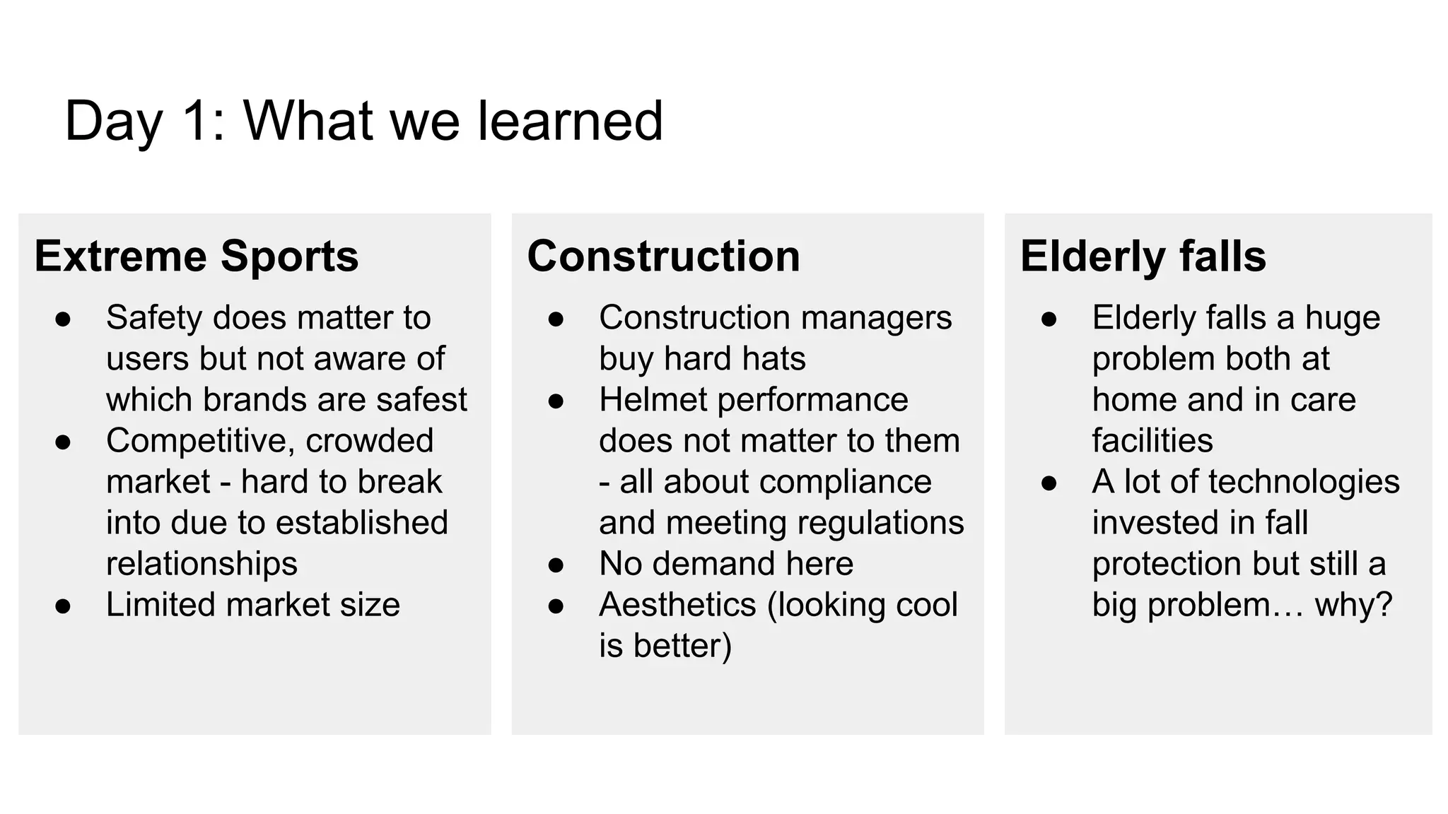 Day 1: What we learned
Extreme Sports
● Safety does matter to
users but not aware of
which brands are safest
● Competitive, crowded
market - hard to break
into due to established
relationships
● Limited market size
Construction
● Construction managers
buy hard hats
● Helmet performance
does not matter to them
- all about compliance
and meeting regulations
● No demand here
● Aesthetics (looking cool
is better)
Elderly falls
● Elderly falls a huge
problem both at
home and in care
facilities
● A lot of technologies
invested in fall
protection but still a
big problem… why?
 