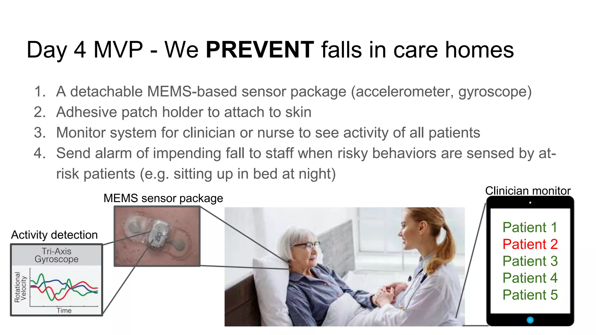 Day 4 MVP - We PREVENT falls in care homes
1. A detachable MEMS-based sensor package (accelerometer, gyroscope)
2. Adhesive patch holder to attach to skin
3. Monitor system for clinician or nurse to see activity of all patients
4. Send alarm of impending fall to staff when risky behaviors are sensed by at-
risk patients (e.g. sitting up in bed at night)
Patient 1
Patient 2
Patient 3
Patient 4
Patient 5
Activity detection
MEMS sensor package
Clinician monitor
 