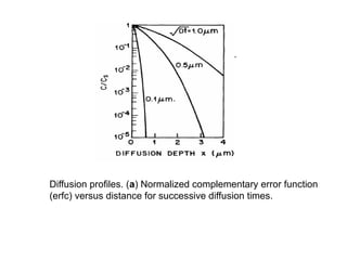 Comprehensive Overview of Diffusion Processes in VLSI Technology and ...