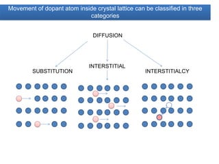 Comprehensive Overview of Diffusion Processes in VLSI Technology and ...