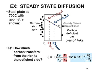 DIFFUSION in materials and its basic understandings | PPT