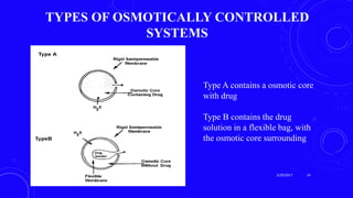TYPES OF OSMOTICALLY CONTROLLED
SYSTEMS
Type A contains a osmotic core
with drug
Type B contains the drug
solution in a flexible bag, with
the osmotic core surrounding
3/29/2017 24
 
