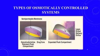 TYPES OF OSMOTICALLY CONTROLLED
SYSTEMS
3/29/2017 25
 