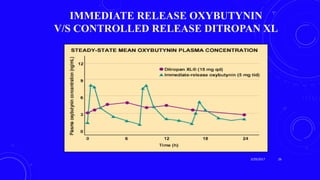 IMMEDIATE RELEASE OXYBUTYNIN
V/S CONTROLLED RELEASE DITROPAN XL
3/29/2017 26
 