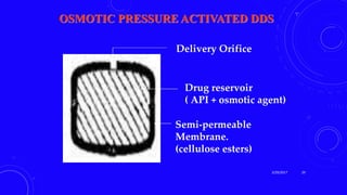 OSMOTIC PRESSURE ACTIVATED DDS
Drug reservoir
( API + osmotic agent)
Delivery Orifice
Semi-permeable
Membrane.
(cellulose esters)
3/29/2017 29
 