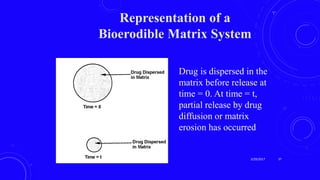 Representation of a
Bioerodible Matrix System
Drug is dispersed in the
matrix before release at
time = 0. At time = t,
partial release by drug
diffusion or matrix
erosion has occurred
3/29/2017 37
 