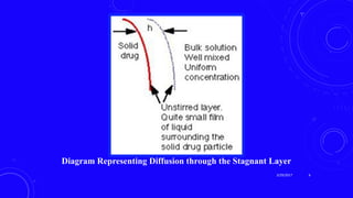 Diagram Representing Diffusion through the Stagnant Layer
3/29/2017 6
 