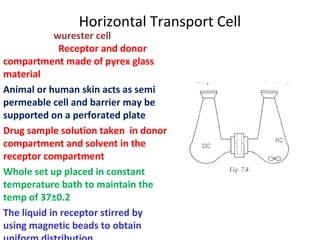 Horizontal Transport Cell
            wurester cell
             Receptor and donor
compartment made of pyrex glass
material
Animal or human skin acts as semi
permeable cell and barrier may be
supported on a perforated plate
Drug sample solution taken in donor
compartment and solvent in the
receptor compartment
Whole set up placed in constant
temperature bath to maintain the
temp of 37±0.2
The liquid in receptor stirred by
using magnetic beads to obtain
 