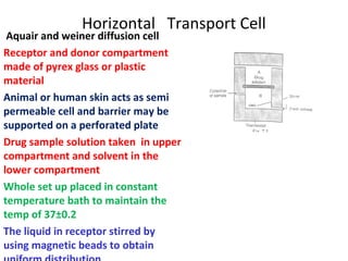 Horizontal Transport Cell
 Aquair and weiner diffusion cell
Receptor and donor compartment
made of pyrex glass or plastic
material
Animal or human skin acts as semi
permeable cell and barrier may be
supported on a perforated plate
Drug sample solution taken in upper
compartment and solvent in the
lower compartment
Whole set up placed in constant
temperature bath to maintain the
temp of 37±0.2
The liquid in receptor stirred by
using magnetic beads to obtain
 