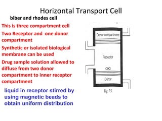 Horizontal Transport Cell
    biber and rhodes cell
This is three compartment cell
Two Receptor and one donor
compartment
Synthetic or isolated biological
membrane can be used
Drug sample solution allowed to
diffuse from two donor
compartment to inner receptor
compartment
 liquid in receptor stirred by
 using magnetic beads to
 obtain uniform distribution
 