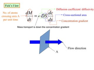Fick’s I law
                                                 Diffusion coefficient/ diffusivity
 No. of atoms       dM         dc
crossing area A         = − DS                          Cross-sectional area
 per unit time       dt        dx                     Concentration gradient

             Mass transport is down the concentration gradient




                                                            Flow direction
                                                 A
 