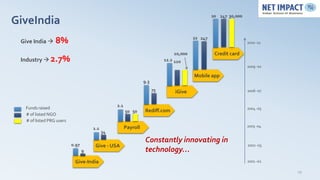 20 247 30,000
GiveIndia
                                                                                        22 247
 Give India     8%                                                                                              2010 -11

                                                                               10,000             Credit card
 Industry  2.7%                                                           12.2 110
                                                                                                                 2009 -10

                                                                                        Mobile app
                                                                9.3
                                                                      75        iGive                            2006 -07


                                                2.1
  Funds raised                                                                                                   2004 -05
                                                      50 50     Rediff.com
  # of listed NGO
  # of listed PRG users
                                                      Payroll                                                    2003 -04
                                     1.1
                                           34
                                                                Constantly innovating in
                          0.97        Give - USA                                                                 2002 -03
                                 9                              technology…
                           Give-India                                                                            2001 -02

                                                                                                                            29
 