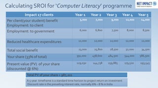 Calculating SROI for ‘Computer Literacy’ programme
            Impact 17 clients                     Year 1       Year 2       Year 3          Year 4     Year 5
Per client(your student) benefit                      5,000        7,000        9,000         12,000    14,000

Employment: to client
Employment: to government                             6,000        6,800        7,500         8,000      8,500



Reduced healthcare expenditures                      12,000       12,000       12,000        12,000     12,000


Total social benefit                                 23,000       25,800       28,500        32,000     34,500

Your share (33% of total)                           391,000     438,600      484,500         544,000   586,500

Present value (PV) of your share                    129,030      144,738     159,885         179,520    193,545

(discounted @ 6%)
            Total PV of your share = 987,221
            A 5-year timeframe is a standard time horizon to project return on investment
            Discount rate is the prevailing interest rate, normally 6% – 8 % in India
 