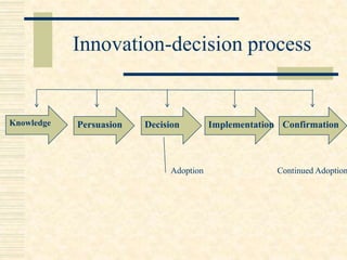 Innovation-decision process
Knowledge Persuasion Decision Implementation Confirmation
Adoption Continued Adoption
 