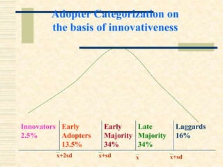 Innovators
2.5%
Early
Adopters
13.5%
Early
Majority
34%
Late
Majority
34%
Laggards
16%
Adopter Categorization on
the basis of innovativeness
x+2sd x+sd x x+sd
 