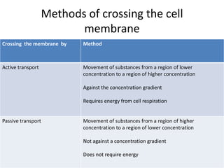 Methods of crossing the cell
membrane
Crossing the membrane by Method
Active transport Movement of substances from a region of lower
concentration to a region of higher concentration
Against the concentration gradient
Requires energy from cell respiration
Passive transport Movement of substances from a region of higher
concentration to a region of lower concentration
Not against a concentration gradient
Does not require energy
 