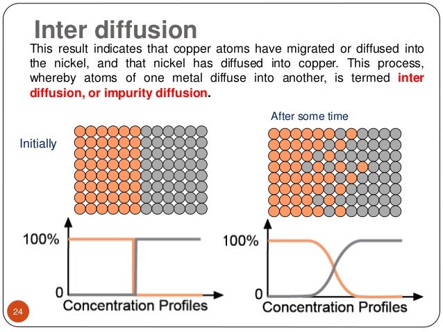 Diffusion bonding