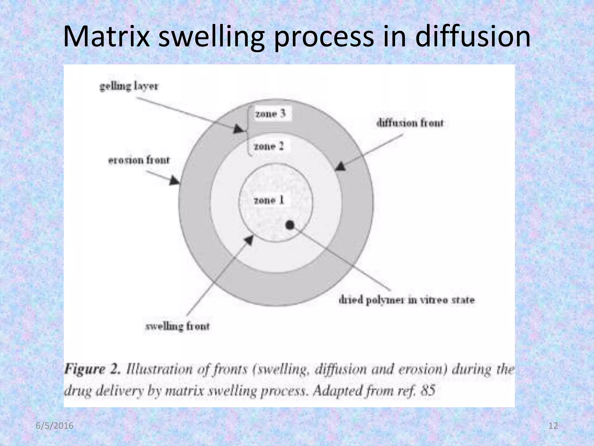 Matrix swelling process in diffusion
6/5/2016 12
 