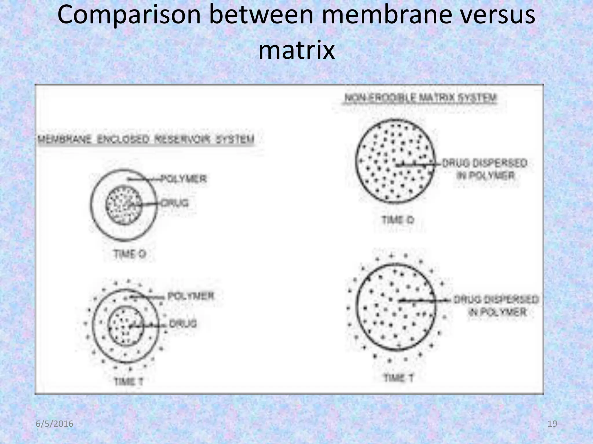 Comparison between membrane versus
matrix
6/5/2016 19
 