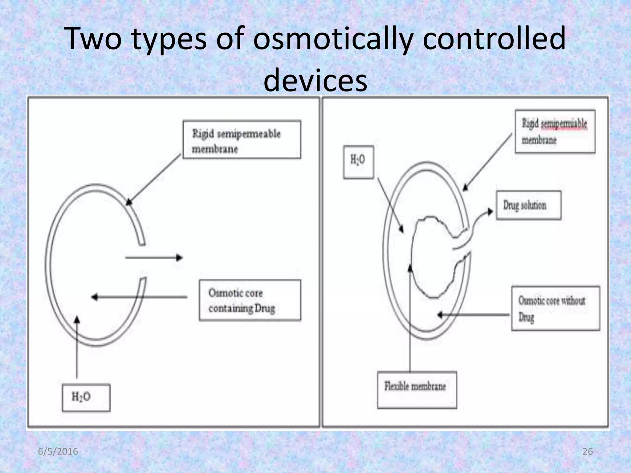 Two types of osmotically controlled
devices
6/5/2016 26
 