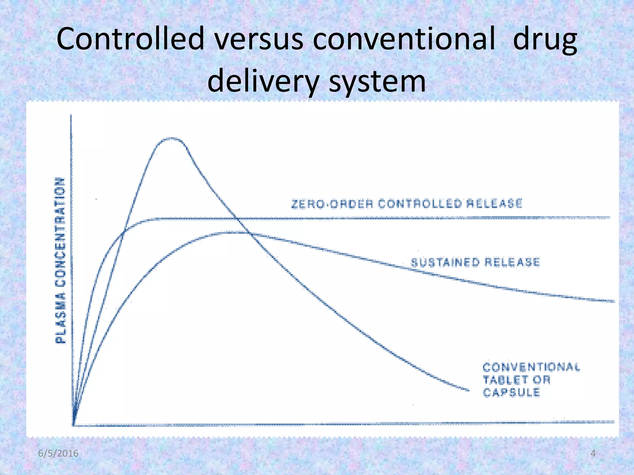 Controlled versus conventional drug
delivery system
6/5/2016 4
 