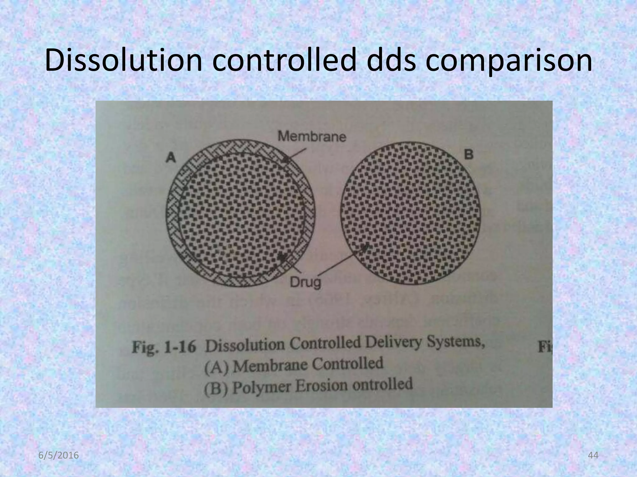 Dissolution controlled dds comparison
6/5/2016 44
 